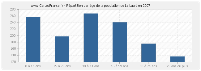 Répartition par âge de la population de Le Luart en 2007